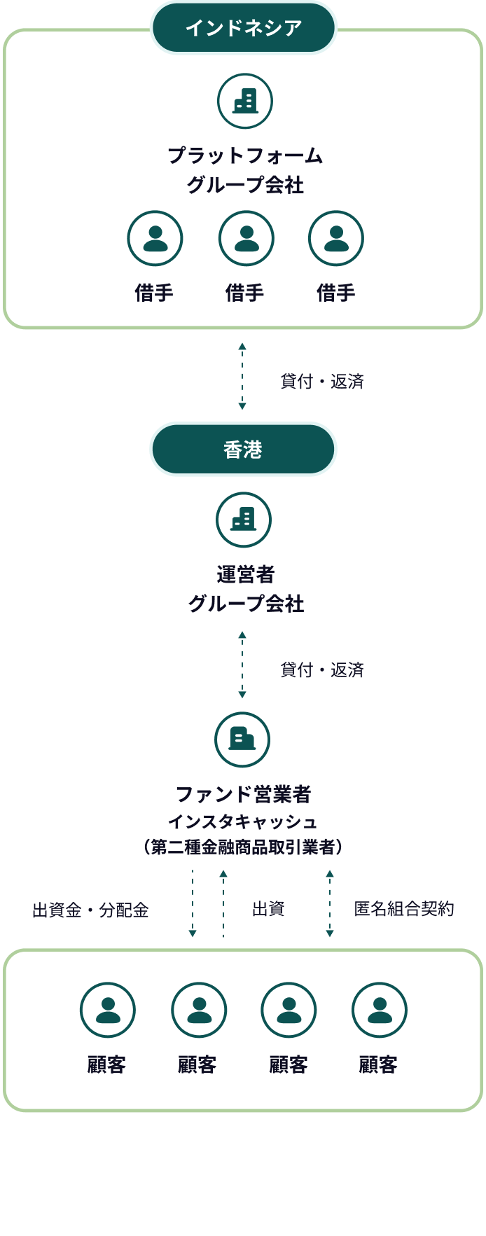 貸付型クラウドファンディングの仕組み