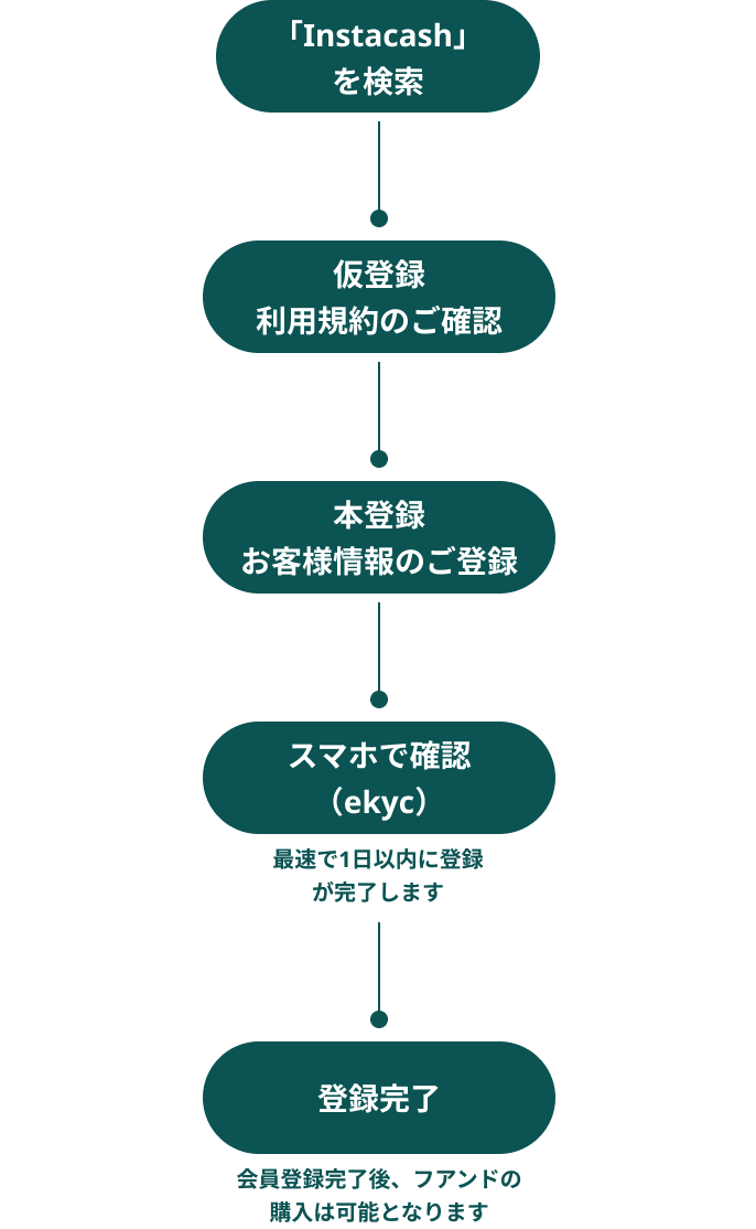 注册流程指引图