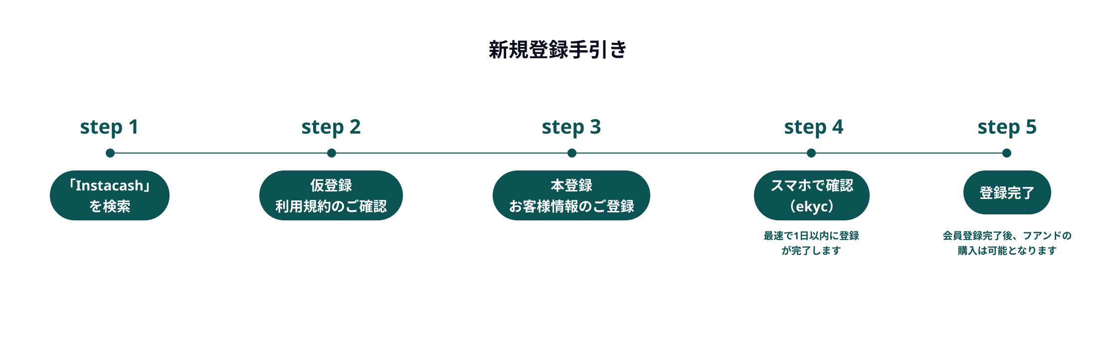注册流程指引图